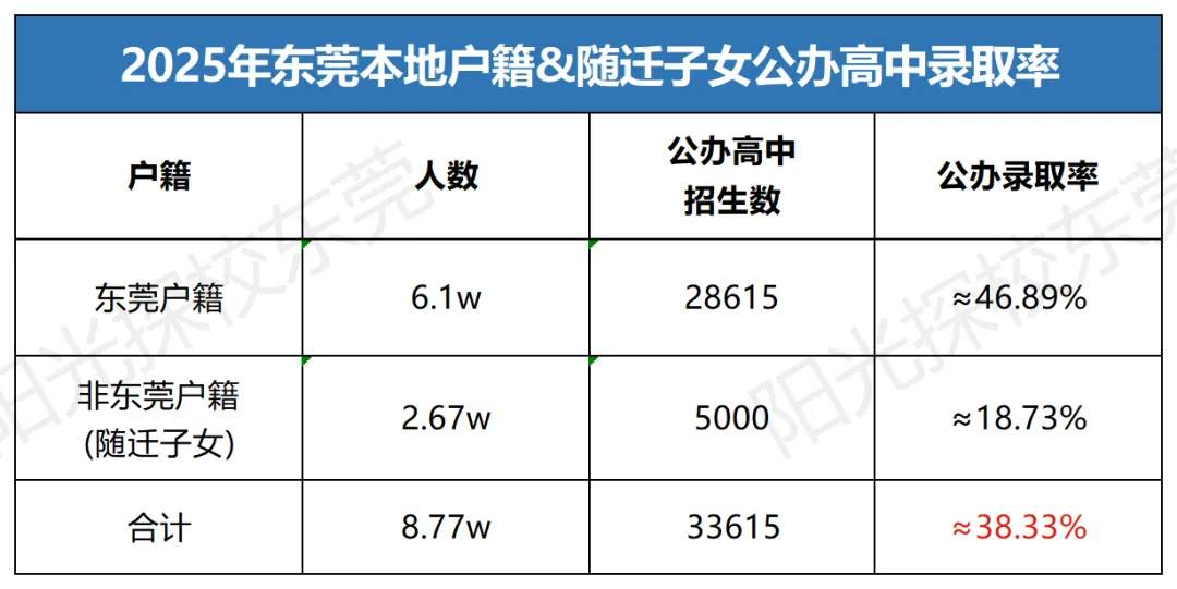 “中考实行平行志愿”?聚焦东莞两会代表提出5条中考政策优化建议 第2张