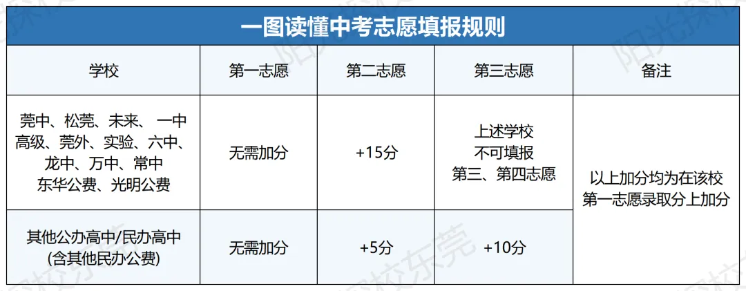 “中考实行平行志愿”?聚焦东莞两会代表提出5条中考政策优化建议 第4张