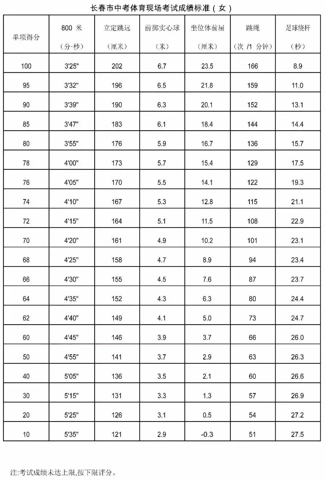 2026长春中考“报名类别”有调整?附中考体育评分细则 第15张