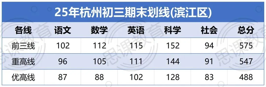 中考定位!杭州各区期末划线汇总! 第3张