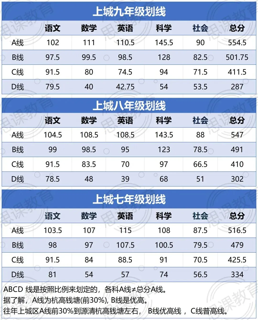 中考定位!杭州各区期末划线汇总! 第4张