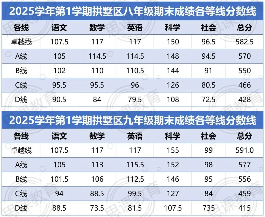 中考定位!杭州各区期末划线汇总! 第5张