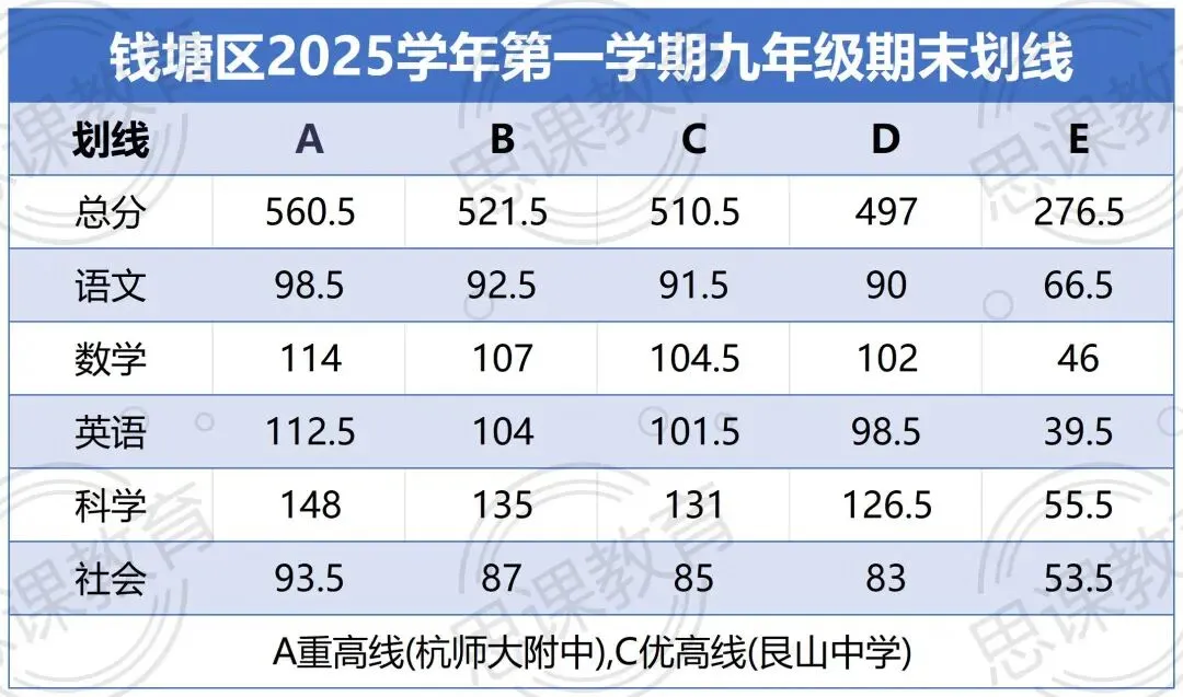 中考定位!杭州各区期末划线汇总! 第7张