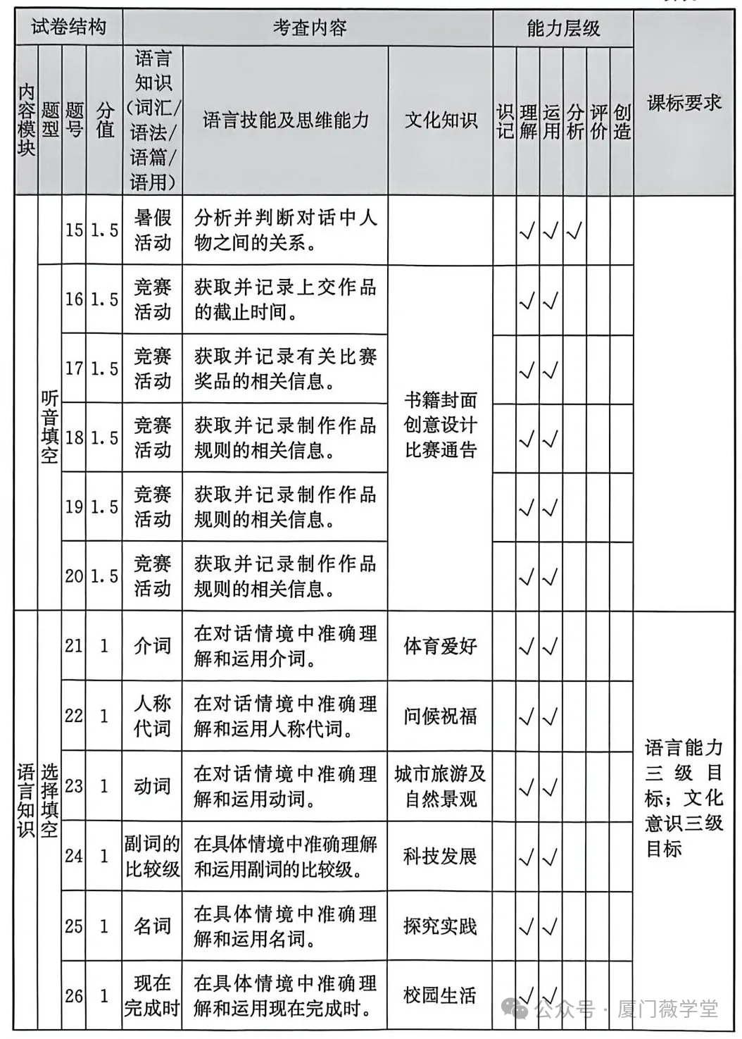 福建省2025中考語文、數學、英語試題研究报告 第18张 福建省2025中考語文、數學、英語試題研究报告 第18张