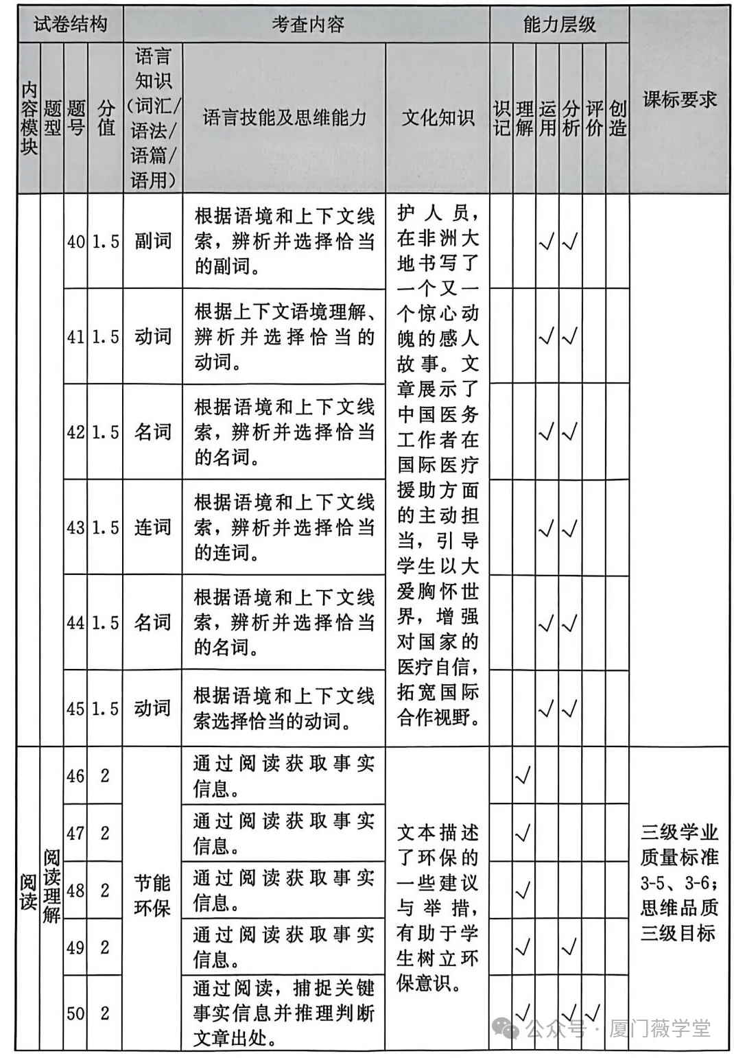 福建省2025中考語文、數學、英語試題研究报告 第20张 福建省2025中考語文、數學、英語試題研究报告 第20张