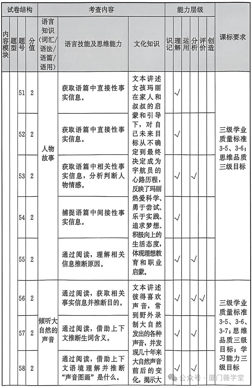 福建省2025中考語文、數學、英語試題研究报告 第21张 福建省2025中考語文、數學、英語試題研究报告 第21张