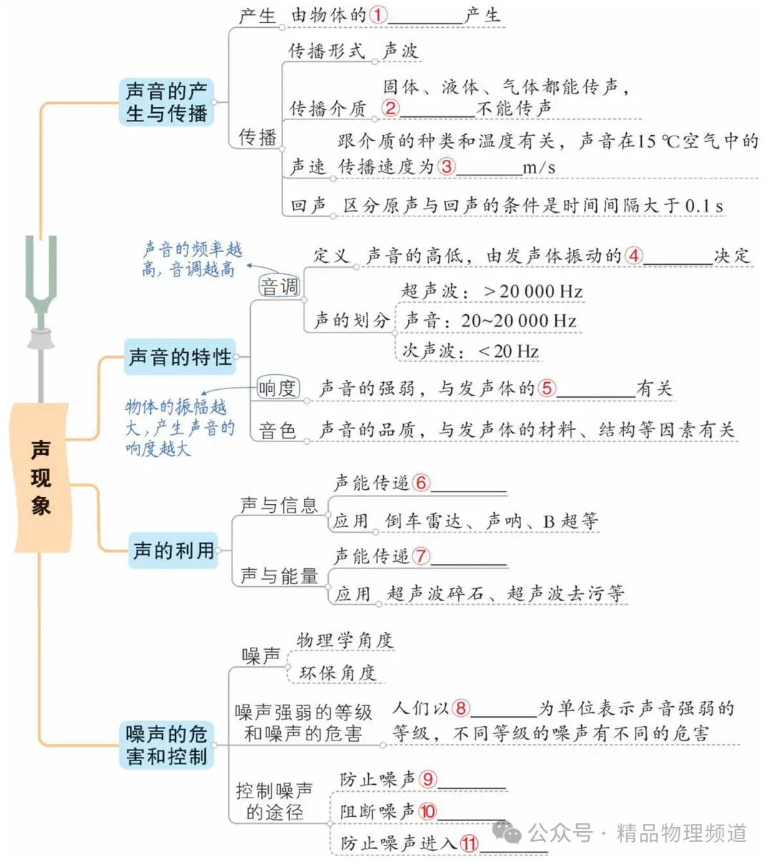 中考物理基础知识梳理大全(填空版) 第3张