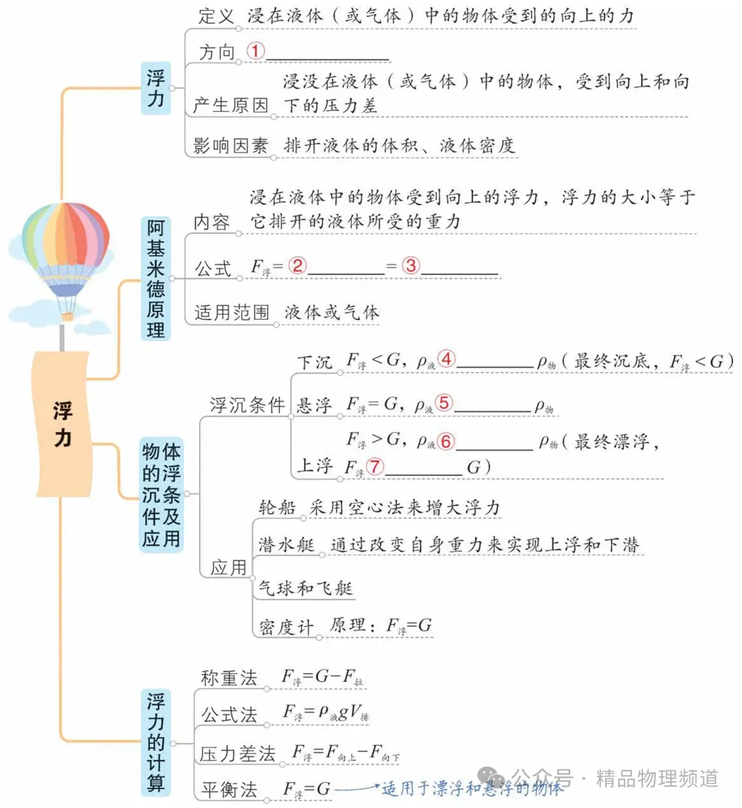 中考物理基础知识梳理大全(填空版) 第12张