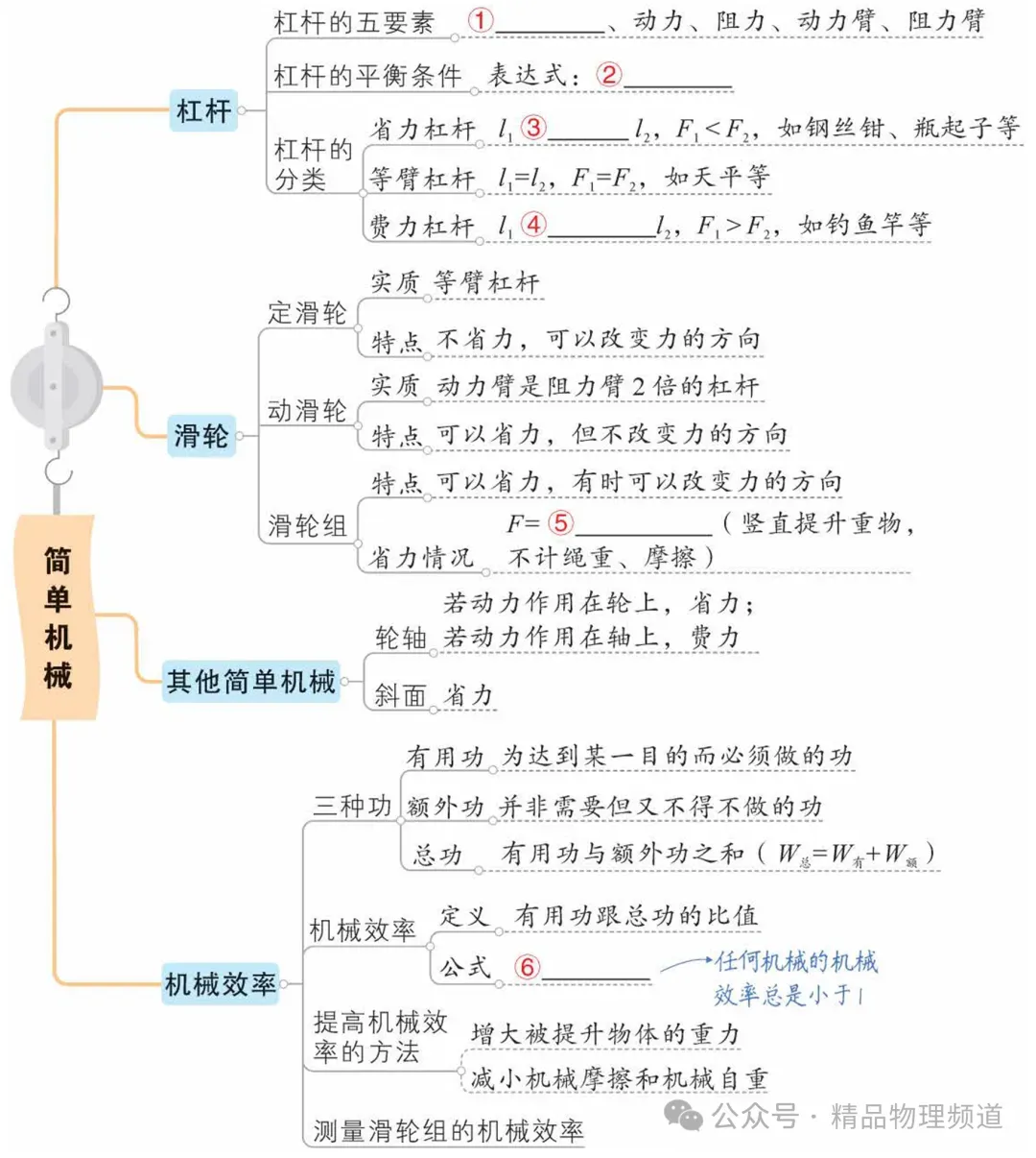 中考物理基础知识梳理大全(填空版) 第14张