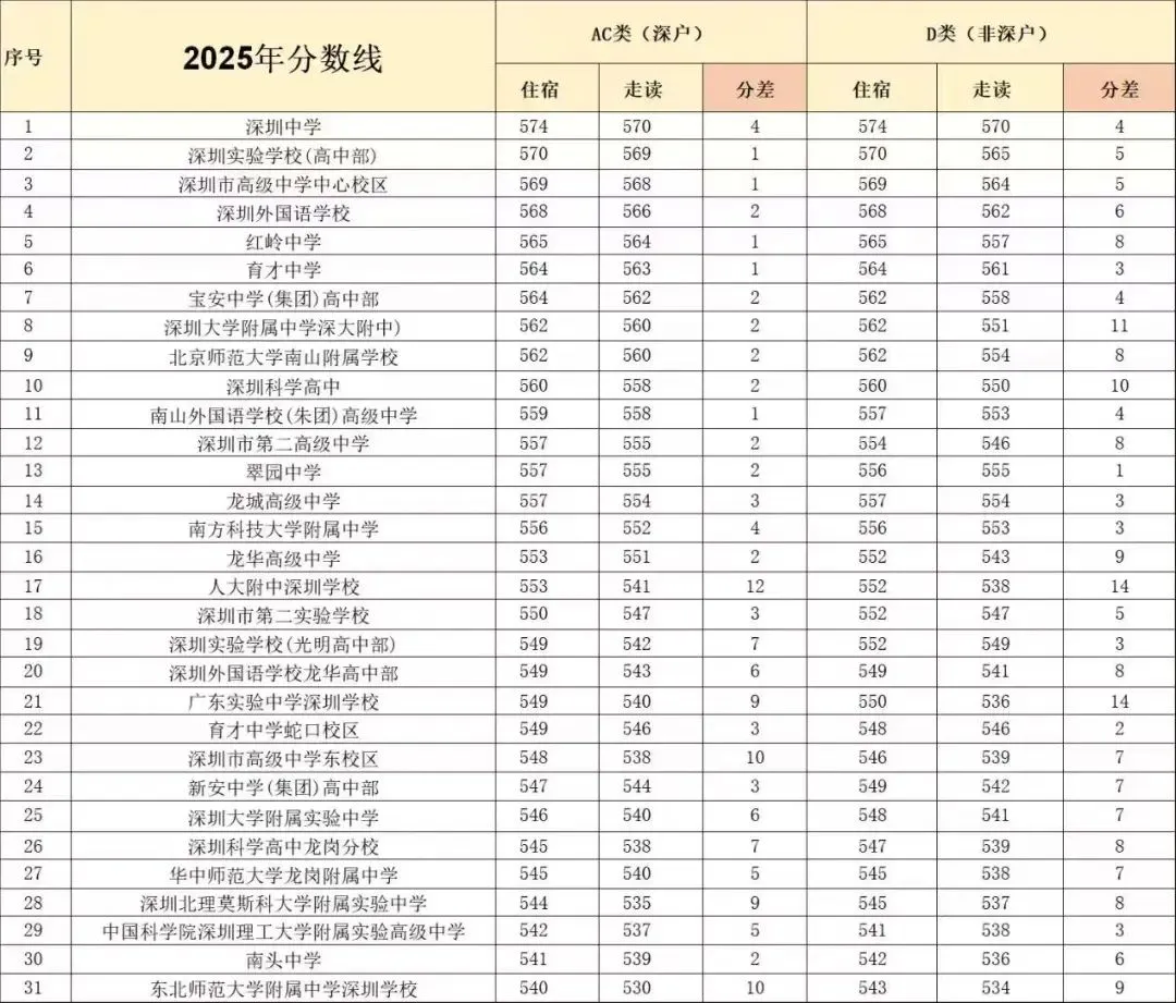 2025年深圳中考第一批AC类和D类住宿和走读录取分数线(表格版) 第1张