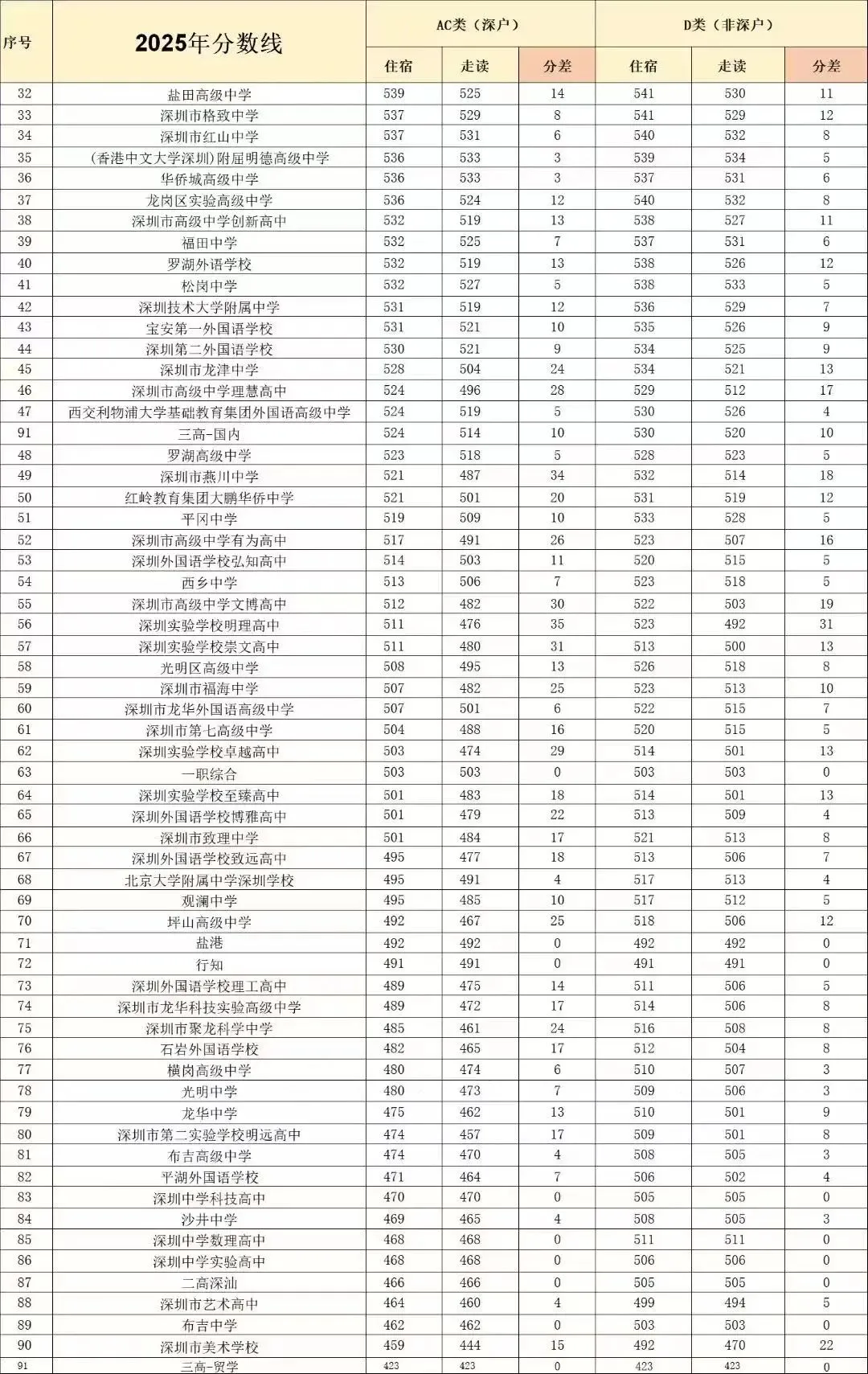 2025年深圳中考第一批AC类和D类住宿和走读录取分数线(表格版) 第2张