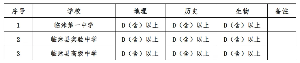 【中考】临沭县教育和体育局关于2027年公办普通高中学校普通生等级科目录取要求的公告~ 第3张