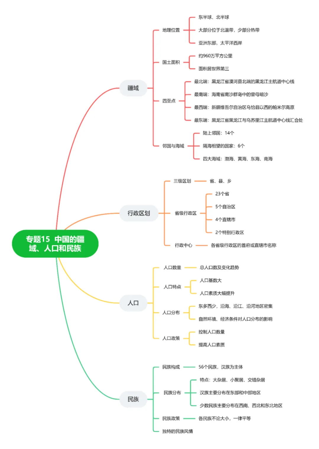 思维导图-中考地理:15.我国的疆域、人口与民族 第1张