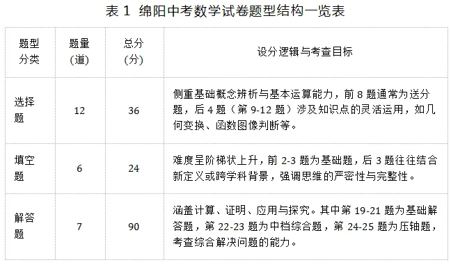 2026年绵阳中考数学命题趋势分析及重要备考策略(建议初三学生及家长认真阅读) 第2张