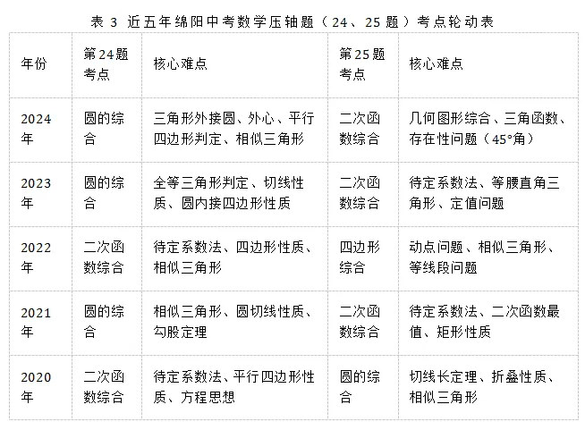 2026年绵阳中考数学命题趋势分析及重要备考策略(建议初三学生及家长认真阅读) 第5张