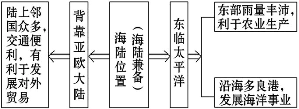 重难点突破-中考地理:我国地理位置的优越性和省级行政区域的识记(形象记忆) 第3张