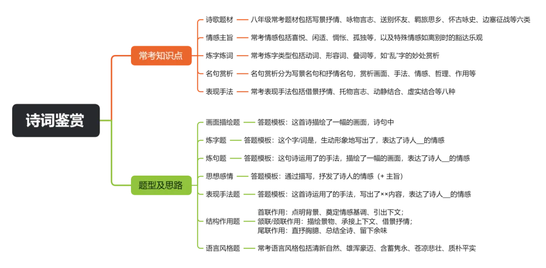 中考复习——八年级诗词鉴赏培优训练 第3张