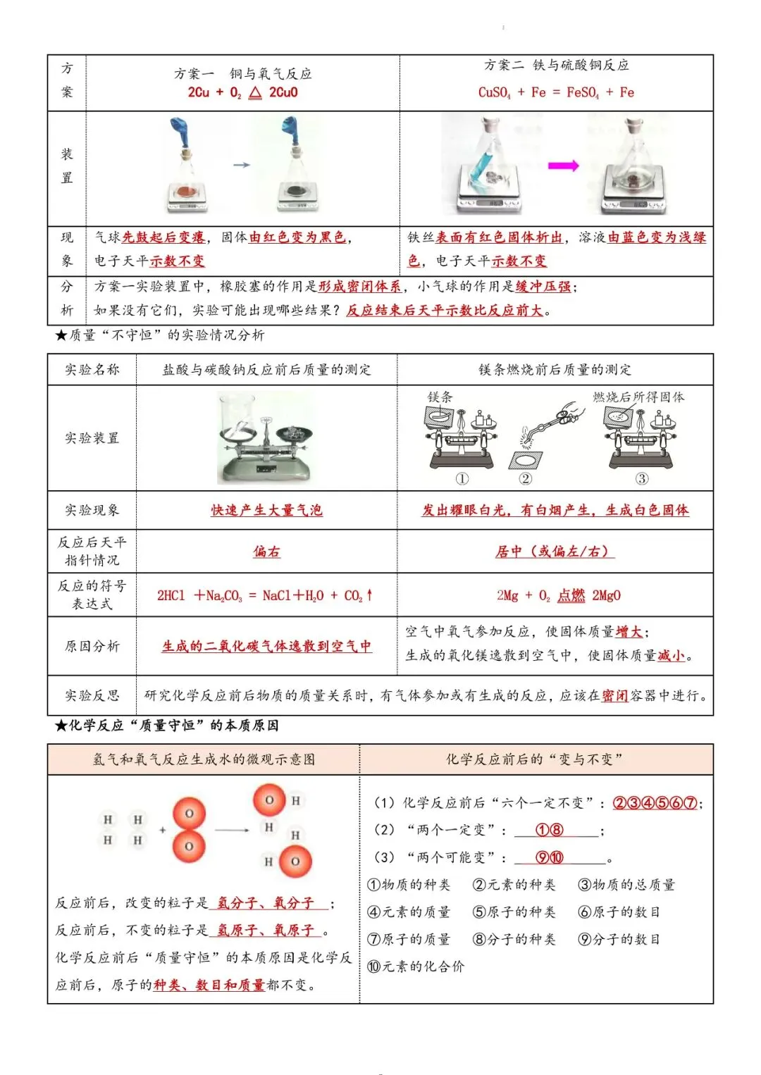 【中考必备】新版九年级化学课本重点实验总结(填空+答案双版) 第6张