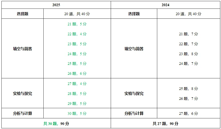 2026年云南中考化学考情变化趋势(预测) 第1张