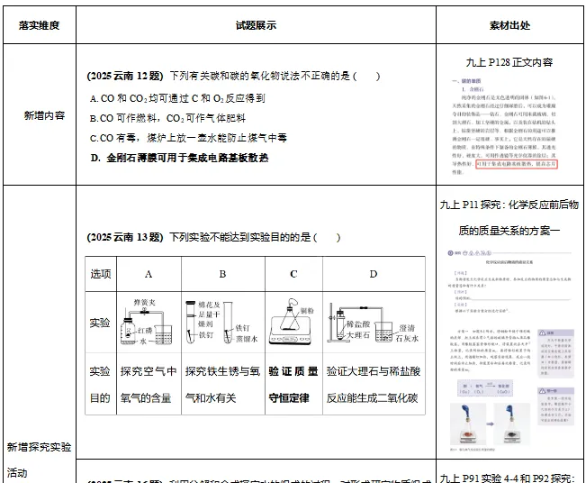 2026年云南中考化学考情变化趋势(预测) 第6张