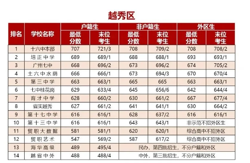 2026广州中考高中录取分数线(精准预测版) 第3张
