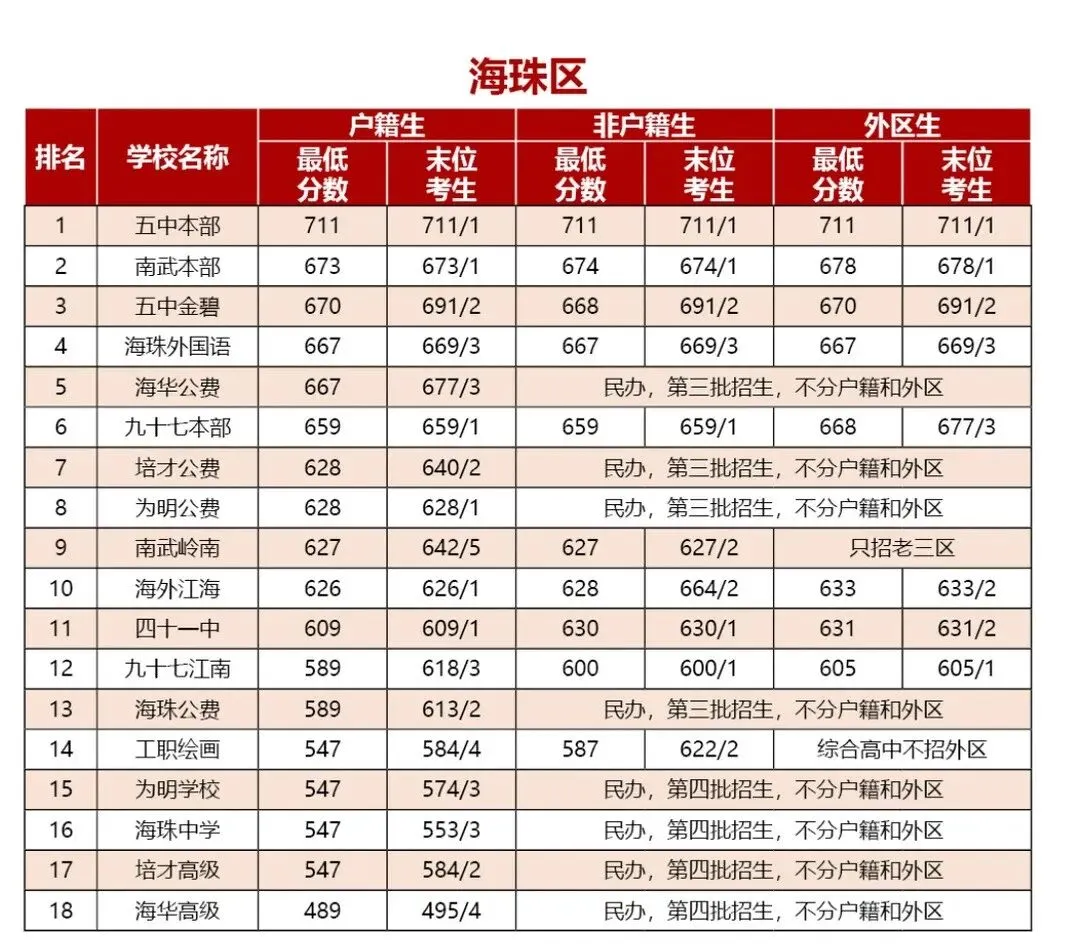 2026广州中考高中录取分数线(精准预测版) 第5张