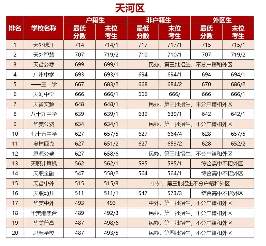 2026广州中考高中录取分数线(精准预测版) 第6张