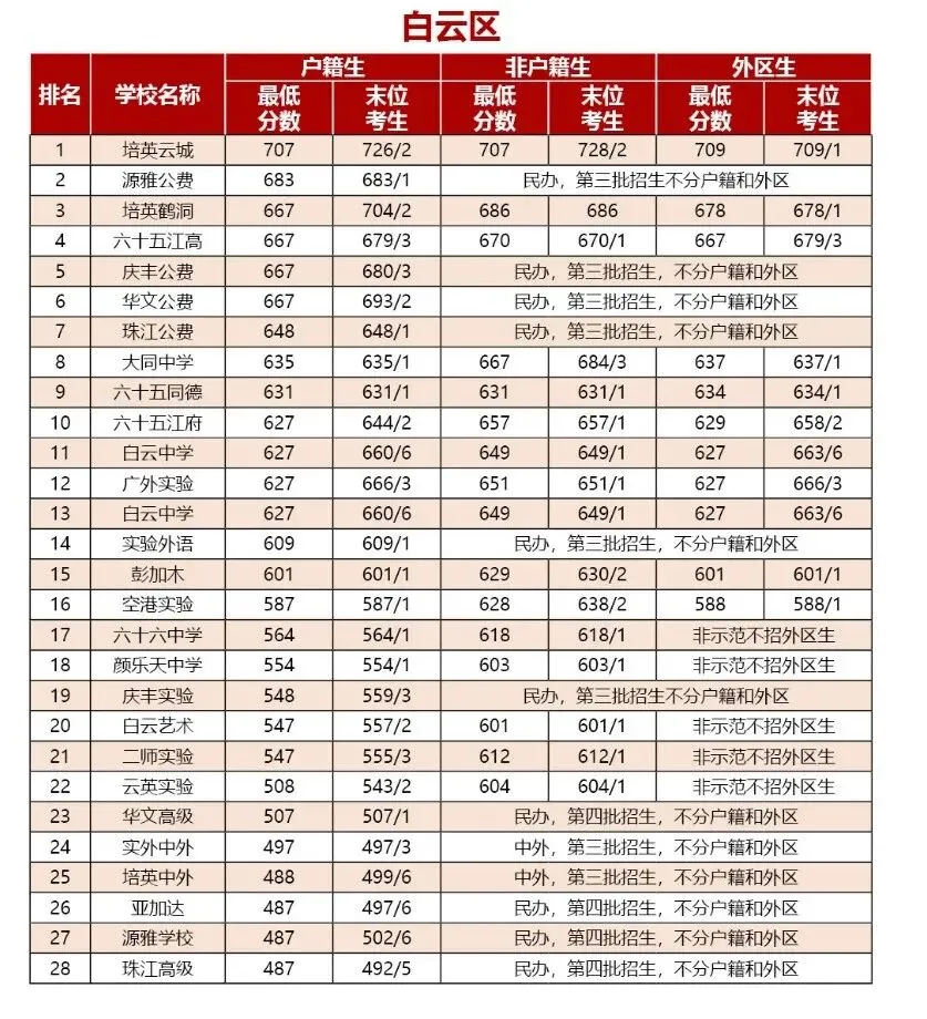2026广州中考高中录取分数线(精准预测版) 第7张