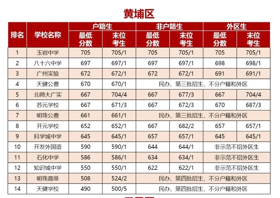 2026广州中考高中录取分数线(精准预测版) 第8张