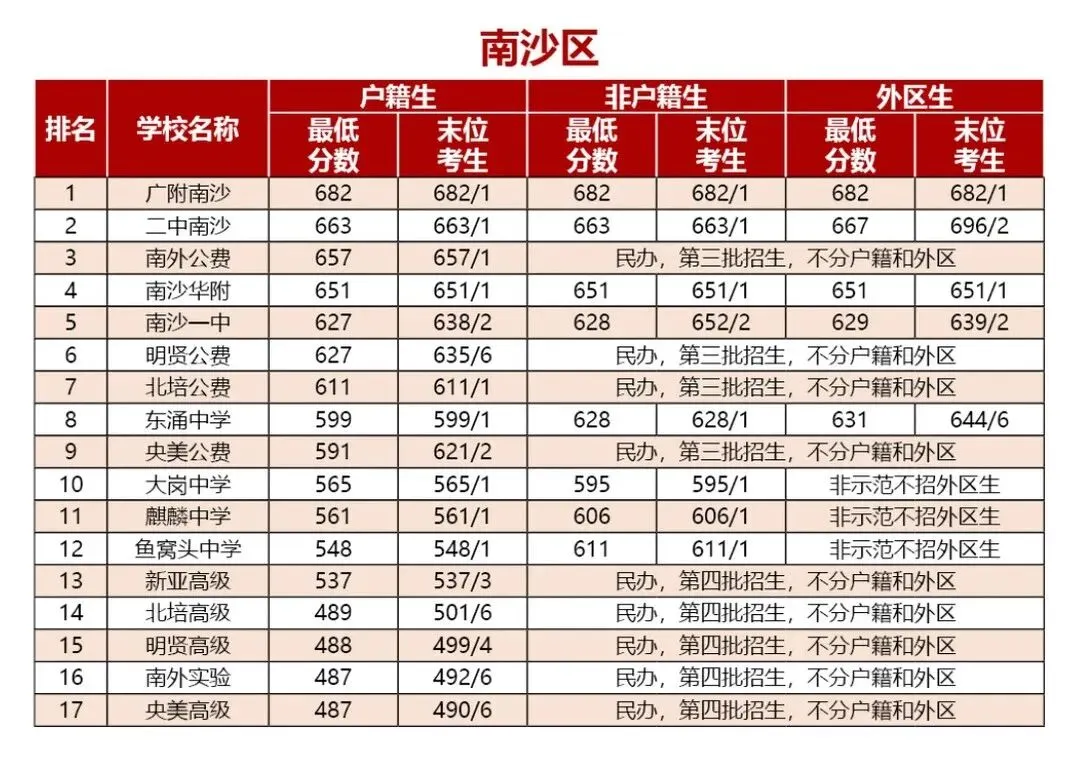 2026广州中考高中录取分数线(精准预测版) 第11张