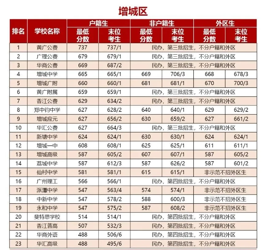 2026广州中考高中录取分数线(精准预测版) 第13张