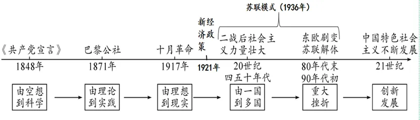深圳中考历史:国际社会主义运动 第2张