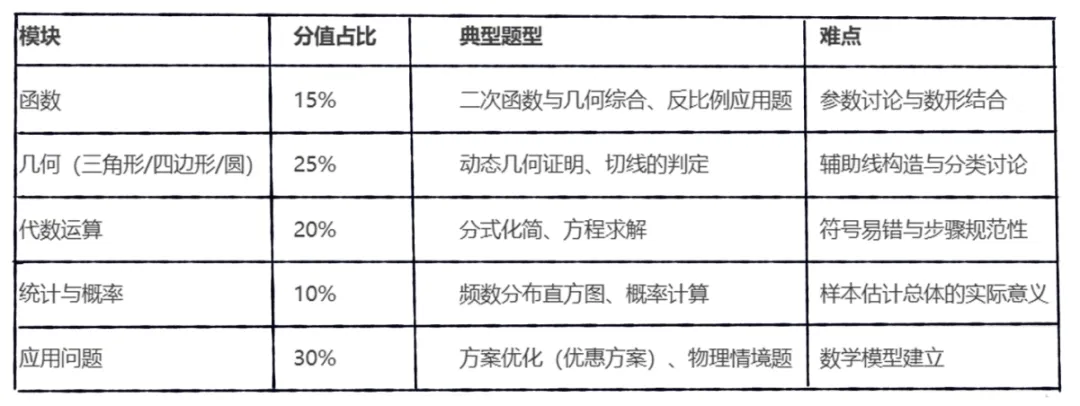 中考数学想考高分如何下手?AMC10数学竞赛带你打通体制内外数学思维障壁! 第3张