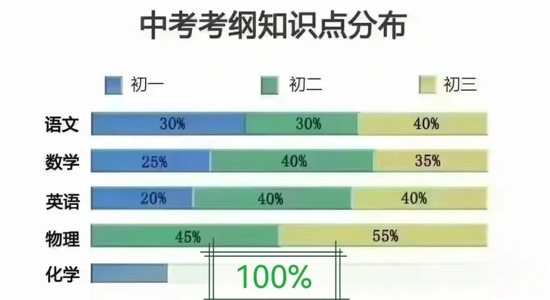 中考真相:初一初二是根基,初三才是冲刺场 第2张 中考真相:初一初二是根基,初三才是冲刺场 第2张