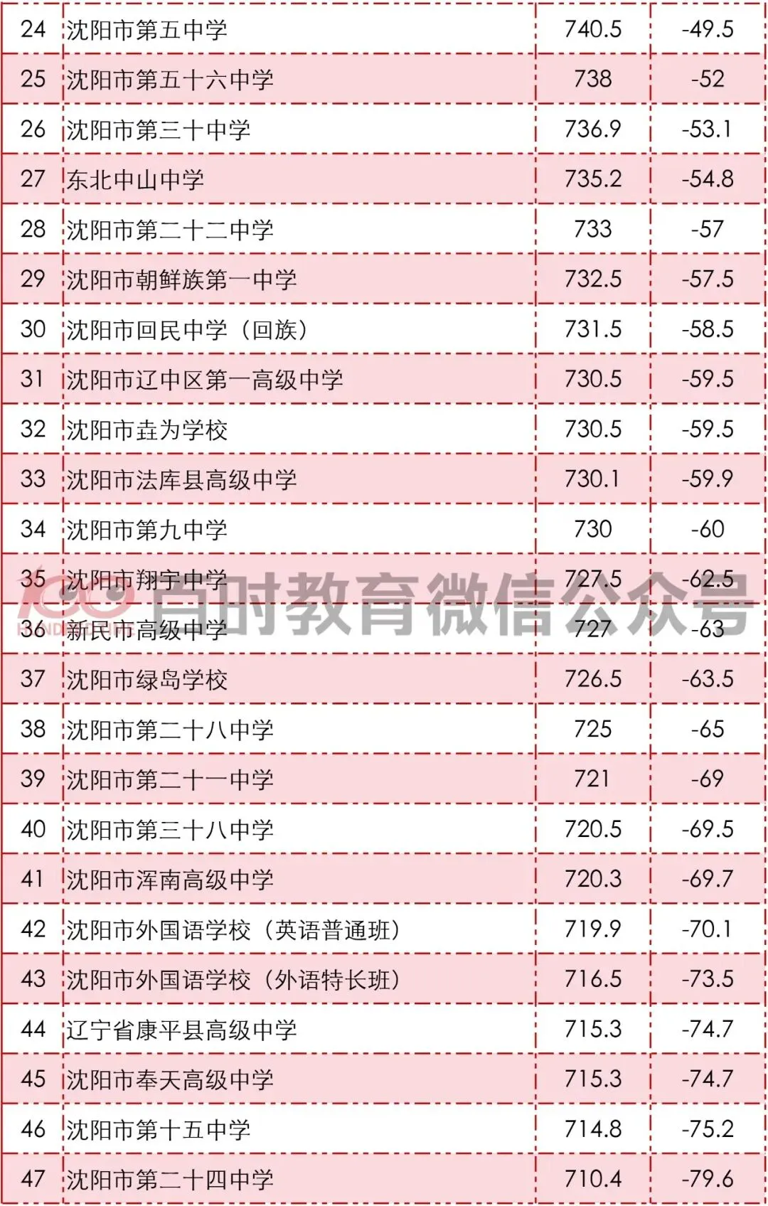 想考公立高中最多能丢几分?沈阳中考各高中可扣分数范围出炉!你的目标是哪里? 第6张