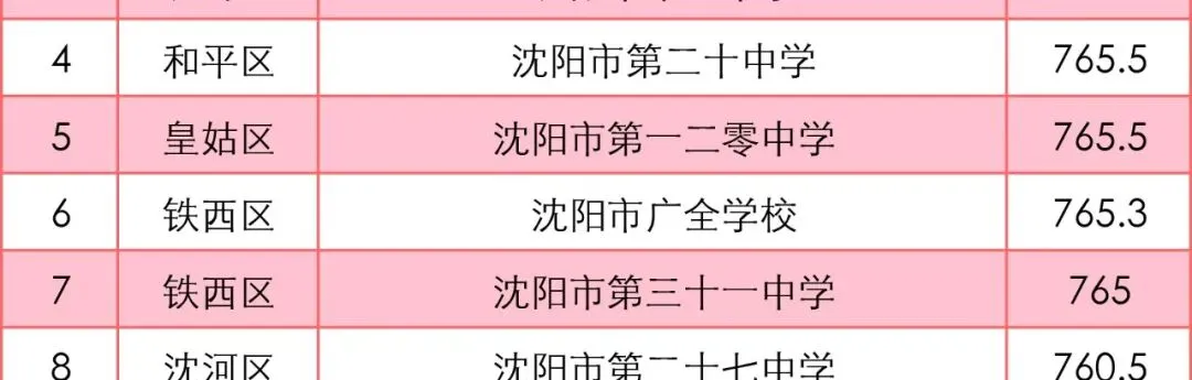 沈阳中考700分以上能读哪些重点高中?2025录取线解析! 第3张 沈阳中考700分以上能读哪些重点高中?2025录取线解析! 第3张