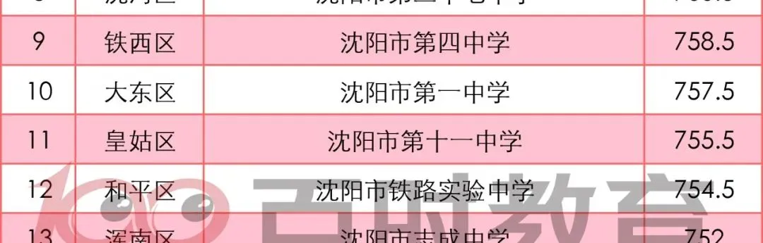 沈阳中考700分以上能读哪些重点高中?2025录取线解析! 第4张 沈阳中考700分以上能读哪些重点高中?2025录取线解析! 第4张