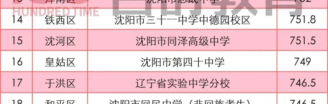 沈阳中考700分以上能读哪些重点高中?2025录取线解析! 第5张 沈阳中考700分以上能读哪些重点高中?2025录取线解析! 第5张