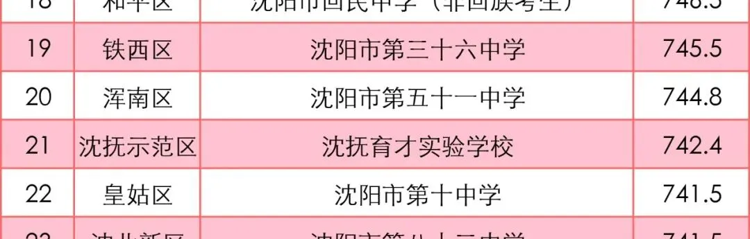 沈阳中考700分以上能读哪些重点高中?2025录取线解析! 第6张 沈阳中考700分以上能读哪些重点高中?2025录取线解析! 第6张