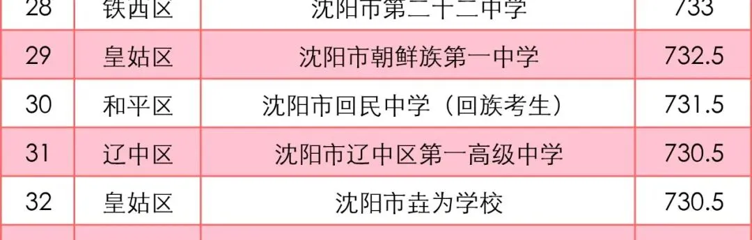 沈阳中考700分以上能读哪些重点高中?2025录取线解析! 第8张 沈阳中考700分以上能读哪些重点高中?2025录取线解析! 第8张