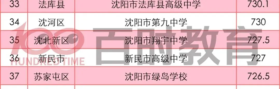沈阳中考700分以上能读哪些重点高中?2025录取线解析! 第9张 沈阳中考700分以上能读哪些重点高中?2025录取线解析! 第9张