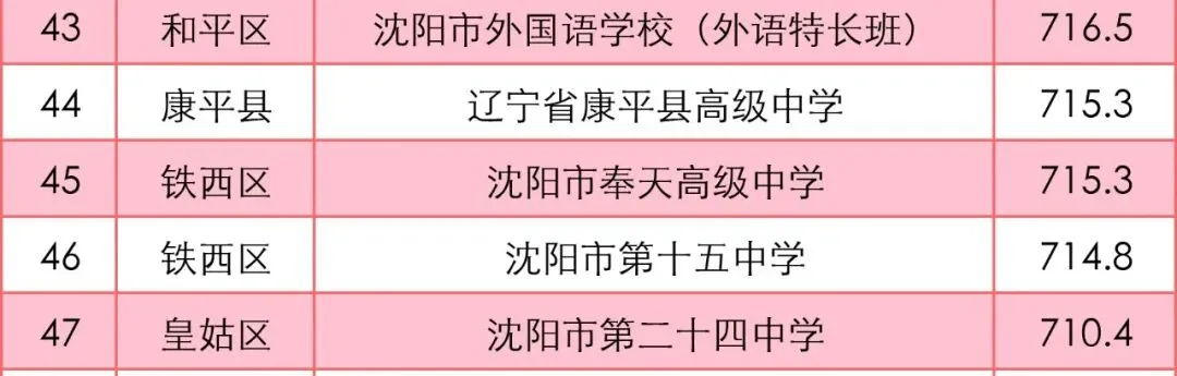 沈阳中考700分以上能读哪些重点高中?2025录取线解析! 第11张 沈阳中考700分以上能读哪些重点高中?2025录取线解析! 第11张