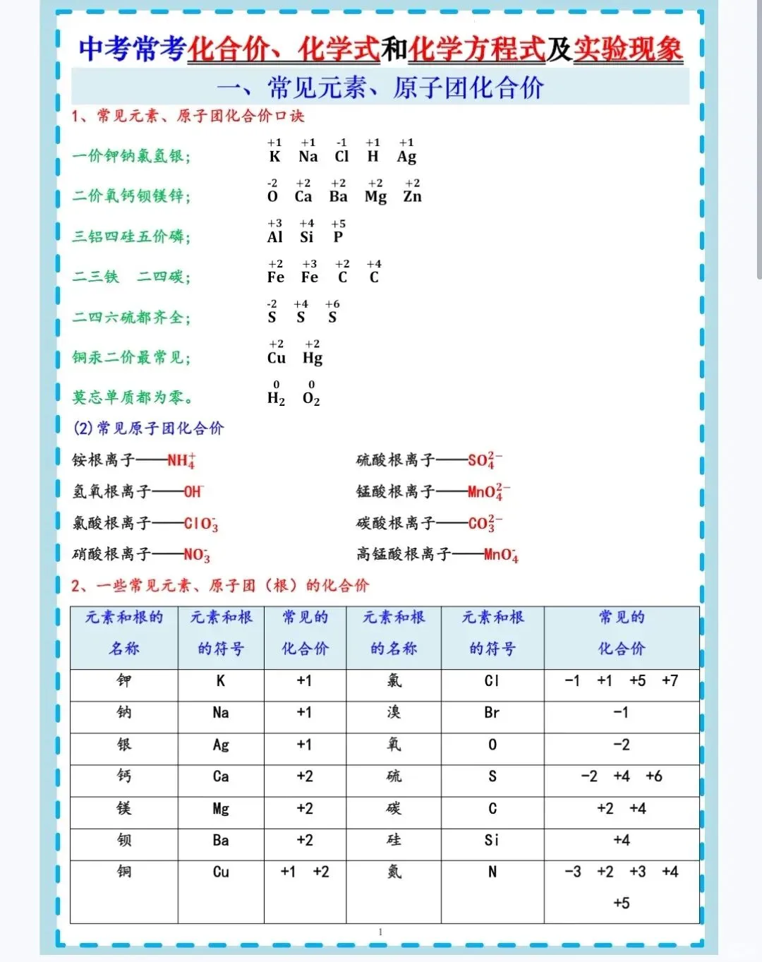中考常考化合价、化学式和化学方程式及实验现象 第1张