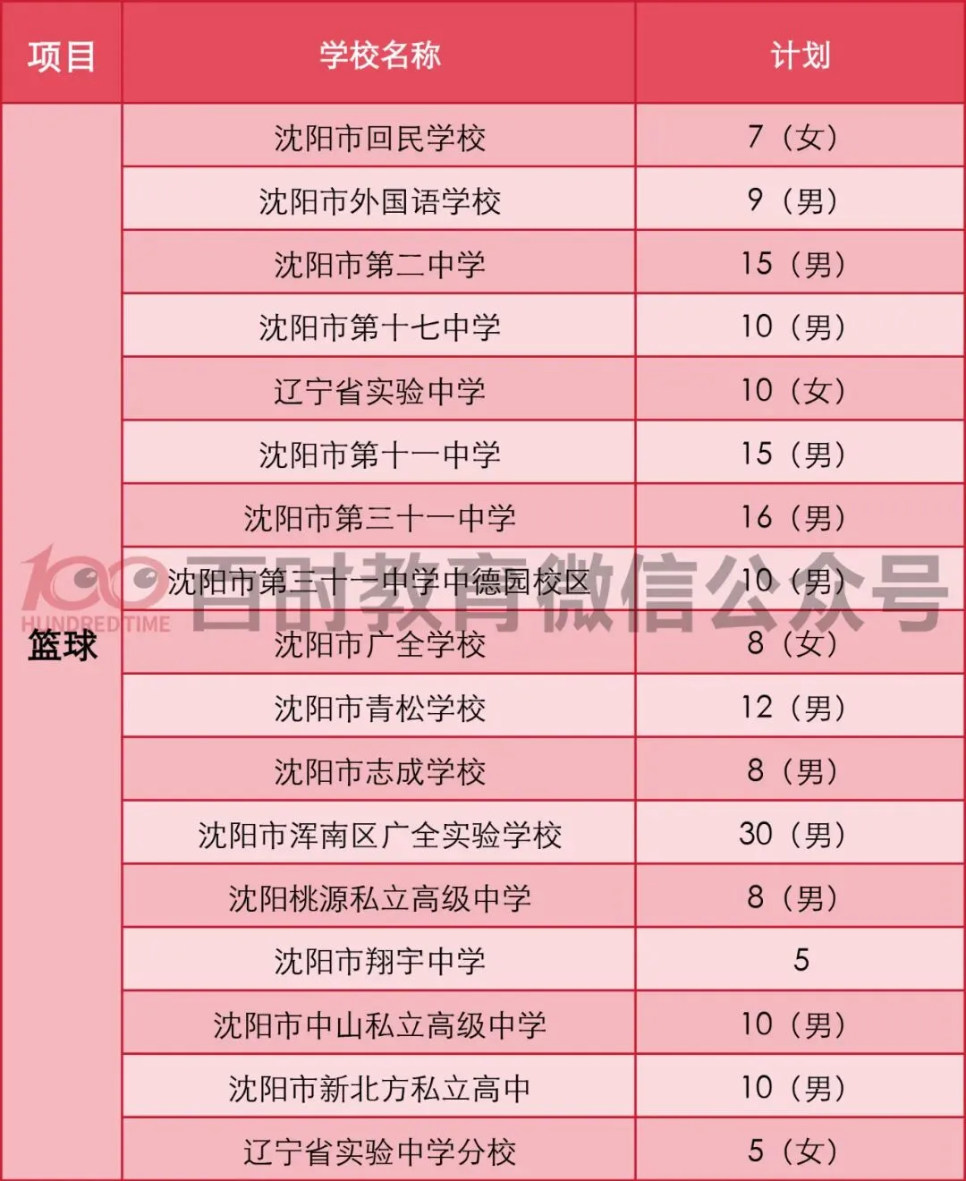 2025年沈阳市中考体育、科技、艺术特长生招生计划整理! 第4张
