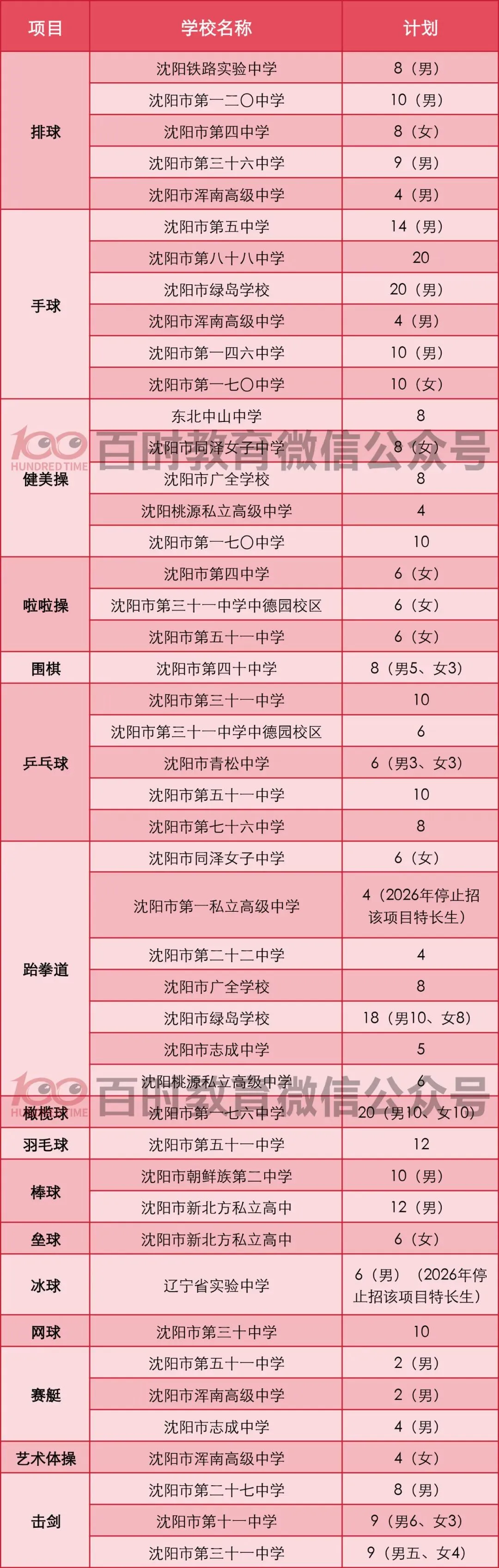 2025年沈阳市中考体育、科技、艺术特长生招生计划整理! 第6张