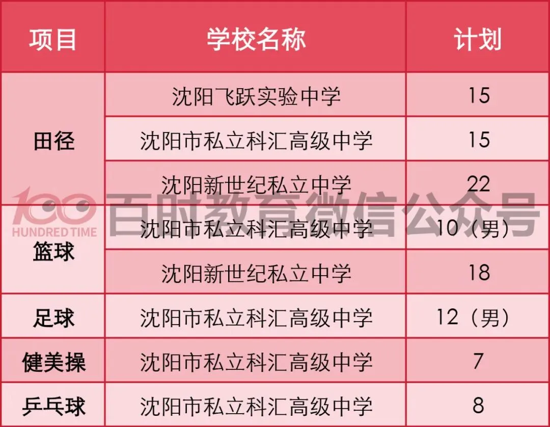 2025年沈阳市中考体育、科技、艺术特长生招生计划整理! 第7张