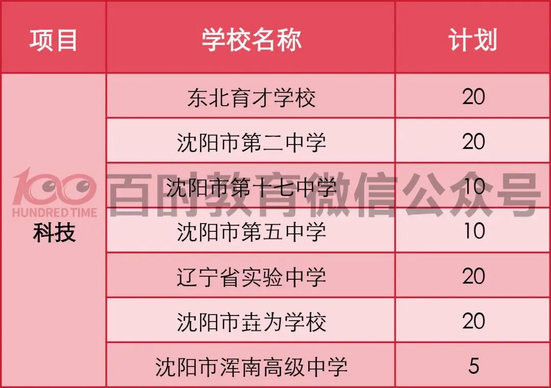 2025年沈阳市中考体育、科技、艺术特长生招生计划整理! 第9张