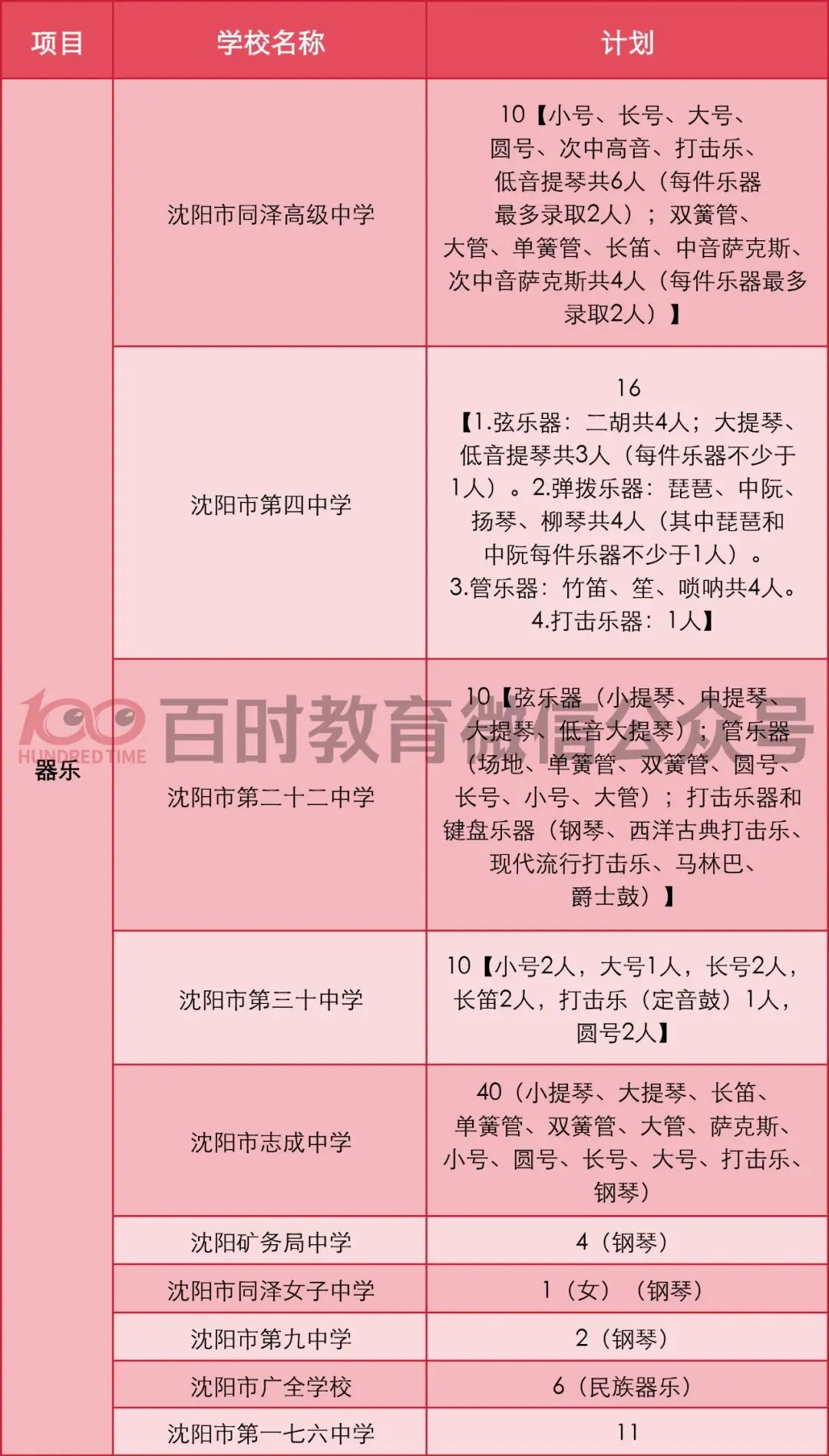 2025年沈阳市中考体育、科技、艺术特长生招生计划整理! 第12张