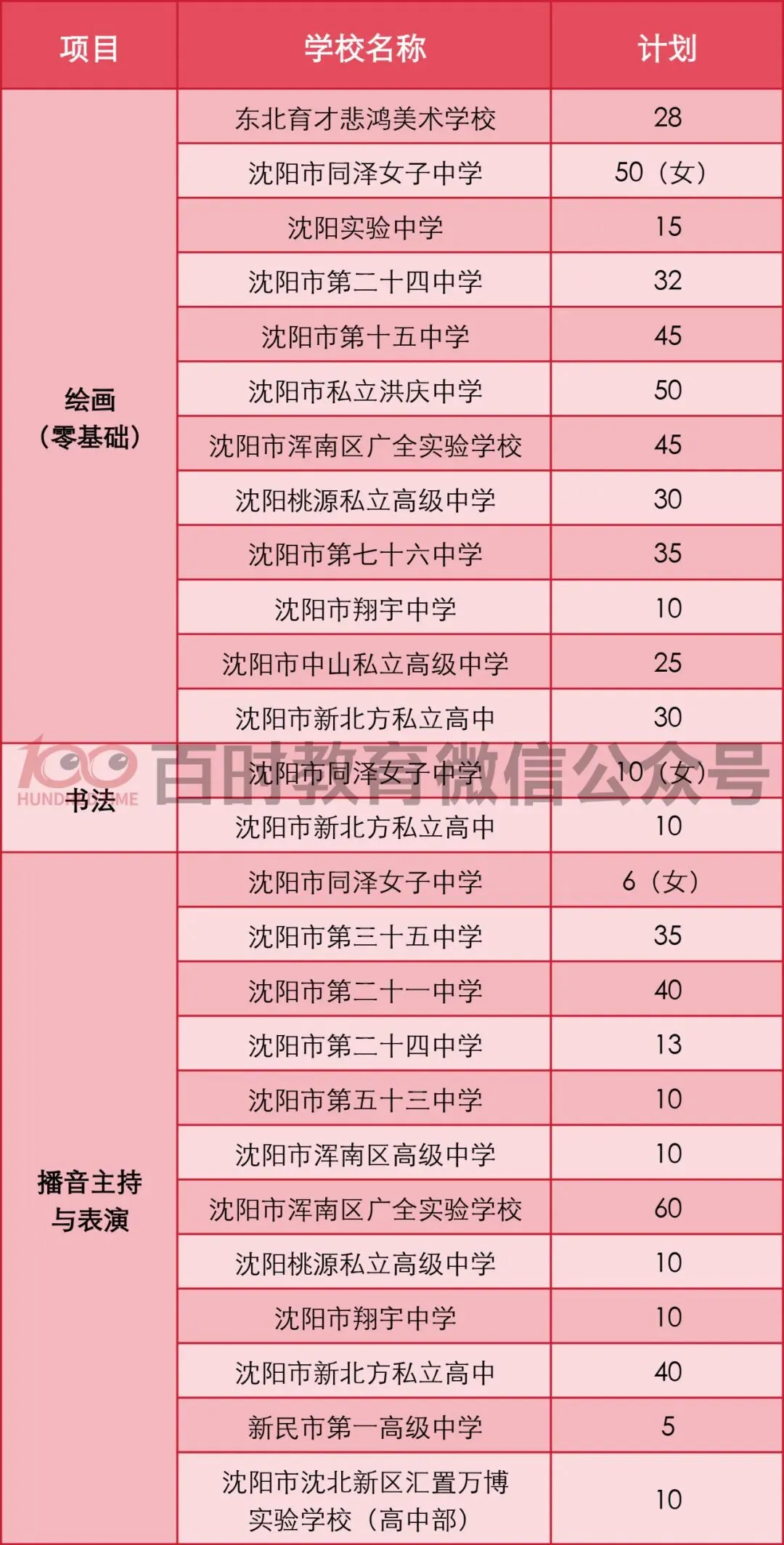 2025年沈阳市中考体育、科技、艺术特长生招生计划整理! 第14张