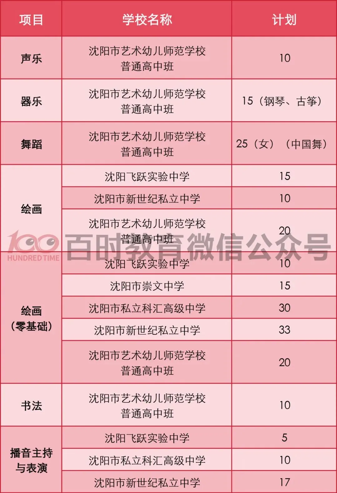 2025年沈阳市中考体育、科技、艺术特长生招生计划整理! 第15张